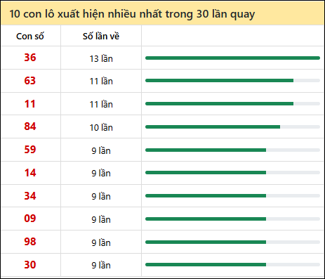Thống kê lô tô về nhiều nhất xổ số Vũng Tàu trong 30 lần quay thưởng Thống kê lô tô về nhiều nhất xổ số Vũng Tàu trong 30 lần quay thưởng