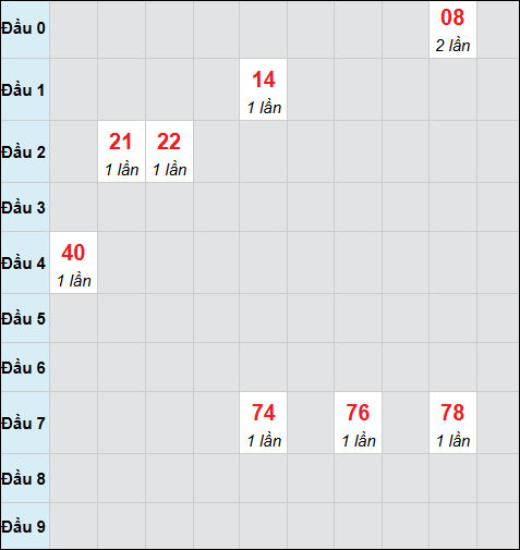 Bảng cầu bạch thủ xổ số Vũng Tàu hôm nay 04/11/2025 Bảng cầu bạch thủ xổ số Vũng Tàu hôm nay 04/11/2025