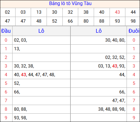 Tổng hợp loto xổ số Vũng Tàu về kỳ trước Tổng hợp loto xổ số Vũng Tàu về kỳ trước