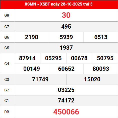 Bảng kết quả Bến Tre 28/10/2025 kỳ trước Bảng kết quả Bến Tre 28/10/2025 kỳ trước