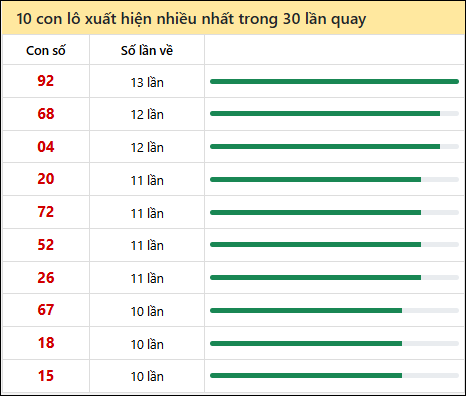 Thống kê lô tô về nhiều nhất xổ số Bến Tre trong 30 lần quay thưởng Thống kê lô tô về nhiều nhất xổ số Bến Tre trong 30 lần quay thưởng