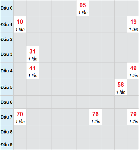 Bảng cầu bạch thủ xổ số Bến Tre hôm nay 04/11/2025 Bảng cầu bạch thủ xổ số Bến Tre hôm nay 04/11/2025