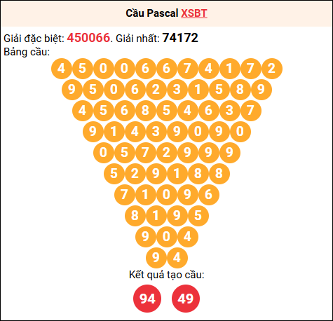 Soi cầu Pascale XSBT 04/11/2025 Soi cầu Pascale XSBT 04/11/2025