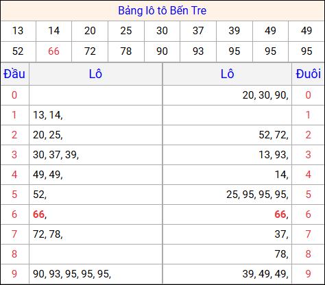Tổng hợp loto xổ số Bến Tre về kỳ trước Tổng hợp loto xổ số Bến Tre về kỳ trước