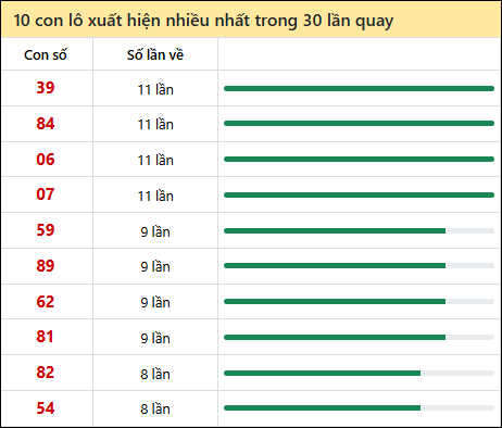 Thống kê lô tô về nhiều nhất xổ số Cần Thơ trong 30 lần quay thưởng Thống kê lô tô về nhiều nhất xổ số Cần Thơ trong 30 lần quay thưởng