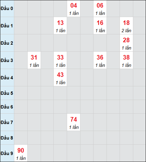 Bảng cầu bạch thủ xổ số Cần Thơ hôm nay 05/11/2025 Bảng cầu bạch thủ xổ số Cần Thơ hôm nay 05/11/2025