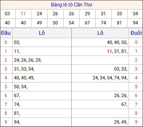Tổng hợp loto xổ số Cần Thơ về kỳ trước Tổng hợp loto xổ số Cần Thơ về kỳ trước