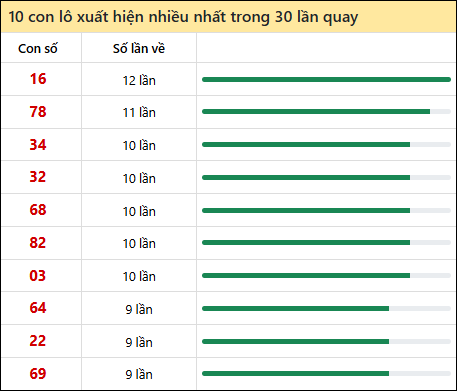 Thống kê lô tô về nhiều nhất xổ số Đắc Lắc trong 30 lần quay thưởng