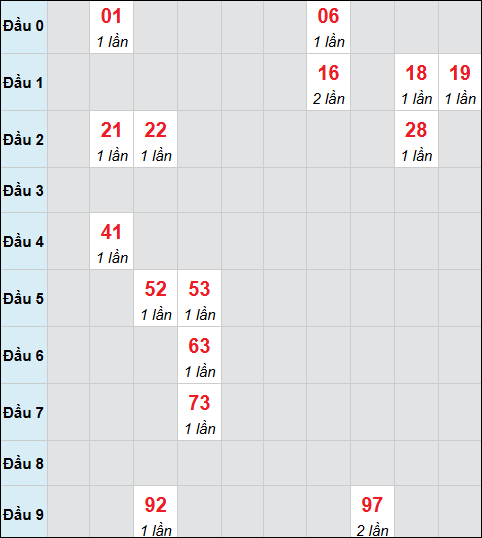 Bảng cầu bạch thủ xổ số Đắc Lắc hôm nay 04/11/2025