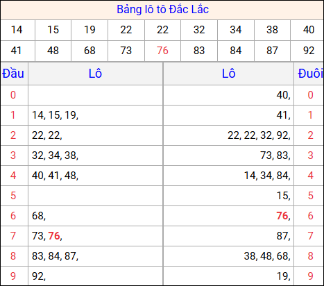 Tổng hợp loto xổ số Đắc Lắc về kỳ trước