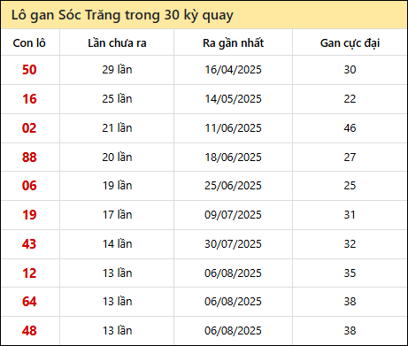 Thống kê lô gan XSST trong 30 kỳ quay thưởng gần đây