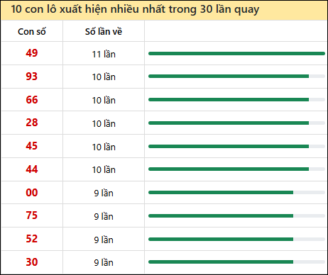 Thống kê lô tô về nhiều nhất xổ số Sóc Trăng trong 30 lần quay thưởng