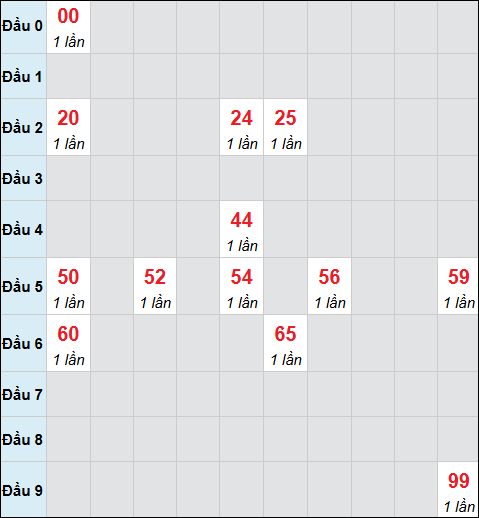 Bảng cầu bạch thủ xổ số Sóc Trăng hôm nay 05/11/2025