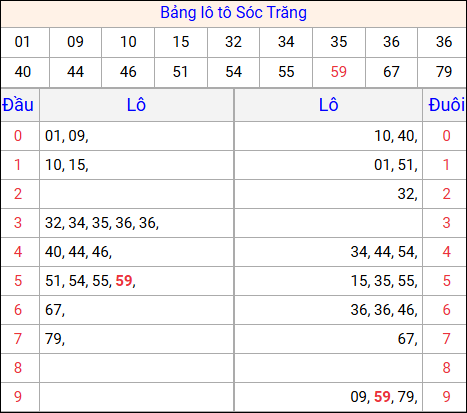Tổng hợp loto xổ số Sóc Trăng về kỳ trước