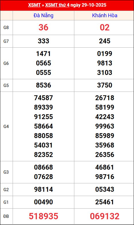 Kết quả XS miền Trung tuần trước 29/10/2025