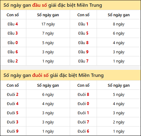 Khám phá thông tin đầu đuôi số XSMT lâu chưa về đến 05/11/2025