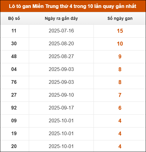 Theo dõi loto gan xsmt 05/11/2025