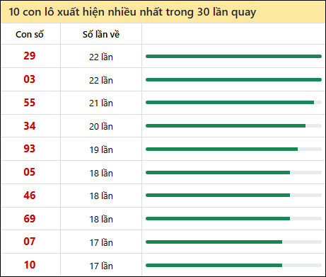 Tần suất lô XSMT về nhất trong 30 lần quay