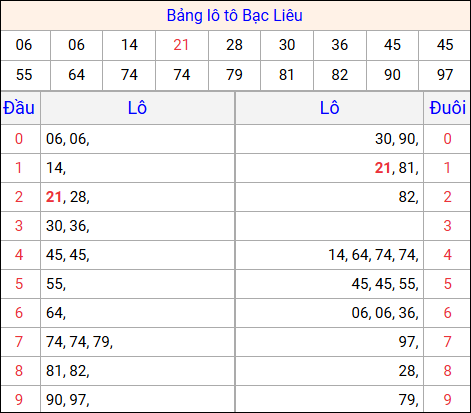 Tổng hợp loto xổ số Bạc Liêu về kỳ trước Tổng hợp loto xổ số Bạc Liêu về kỳ trước