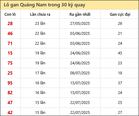 Thống kê lô gan XSQNM trong 30 kỳ quay thưởng gần đây