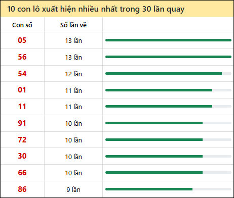 Thống kê lô tô về nhiều nhất xổ số Quảng Nam trong 30 lần quay thưởng