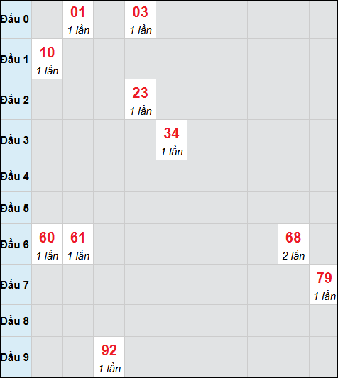 Bảng cầu bạch thủ xổ số Quảng Nam hôm nay 04/11/2025