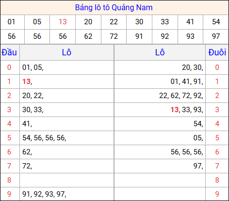 Tổng hợp loto xổ số Quảng Nam về kỳ trước