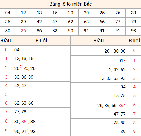 Tổng hợp loto xổ số miền Bắc đã về ngày hôm qua Tổng hợp loto xổ số miền Bắc đã về ngày hôm qua