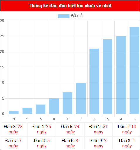 Thống kê đầu GĐB miền Bắc lâu chưa về 05/11/2025 Thống kê đầu GĐB miền Bắc lâu chưa về 05/11/2025
