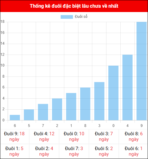 Thống kê đuôi đặc biệt miền Bắc lâu chưa về ngày 05/11/2025 Thống kê đuôi đặc biệt miền Bắc lâu chưa về ngày 05/11/2025
