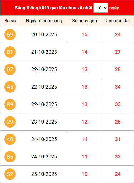 Khám phá loto gan xổ số miền Bắc 05/11/2025 Khám phá loto gan xổ số miền Bắc 05/11/2025