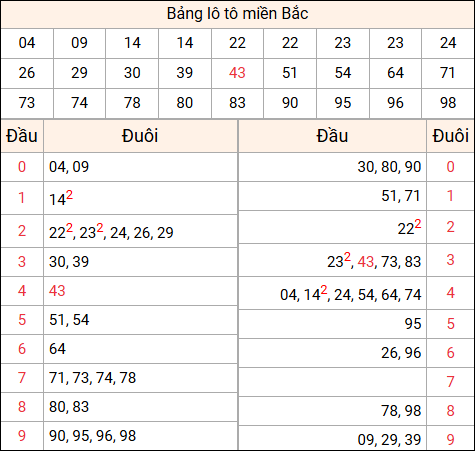 Tổng hợp loto xổ số miền Bắc đã về ngày hôm qua Tổng hợp loto xổ số miền Bắc đã về ngày hôm qua