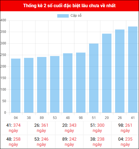 Theo dõi 2 số cuối đặc biệt lâu về tính đến ngày 06/11/2025 Theo dõi 2 số cuối đặc biệt lâu về tính đến ngày 06/11/2025