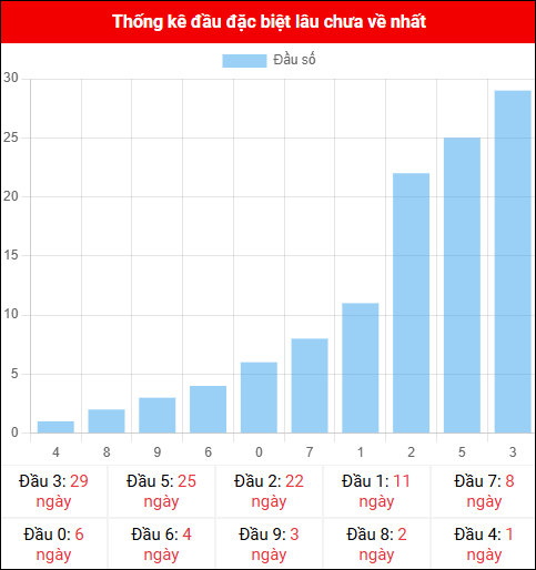 Thống kê đầu GĐB miền Bắc lâu chưa về 06/11/2025 Thống kê đầu GĐB miền Bắc lâu chưa về 06/11/2025