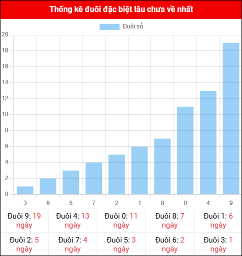Thống kê đuôi đặc biệt miền Bắc lâu chưa về ngày 06/11/2025 Thống kê đuôi đặc biệt miền Bắc lâu chưa về ngày 06/11/2025