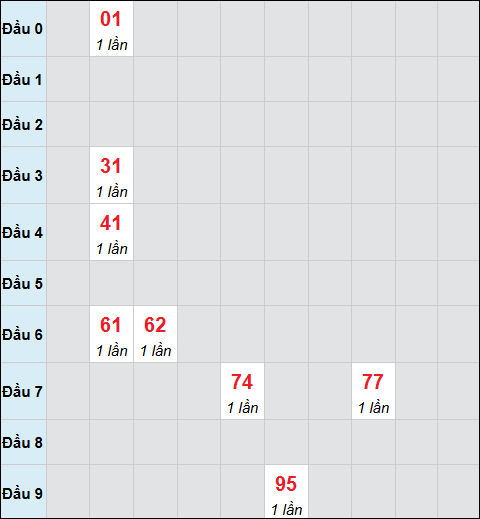 Bảng cầu bạch thủ xổ số Vĩnh Long hôm nay 07/11/2025 Bảng cầu bạch thủ xổ số Vĩnh Long hôm nay 07/11/2025