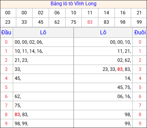 Tổng hợp loto xổ số Vĩnh Long về kỳ trước Tổng hợp loto xổ số Vĩnh Long về kỳ trước