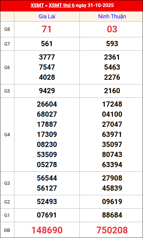 Kết quả XS miền Trung tuần trước 31/10/2025 Kết quả XS miền Trung tuần trước 31/10/2025