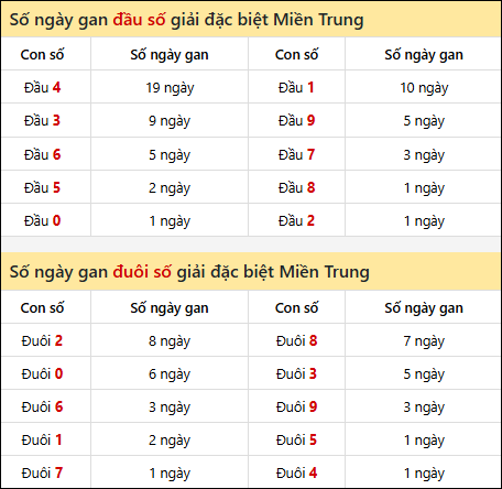 Khám phá thông tin đầu đuôi số XSMT lâu chưa về đến 07/11/2025 Khám phá thông tin đầu đuôi số XSMT lâu chưa về đến 07/11/2025
