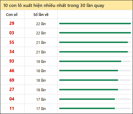 Tần suất lô XSMT về nhất trong 30 lần quay Tần suất lô XSMT về nhất trong 30 lần quay