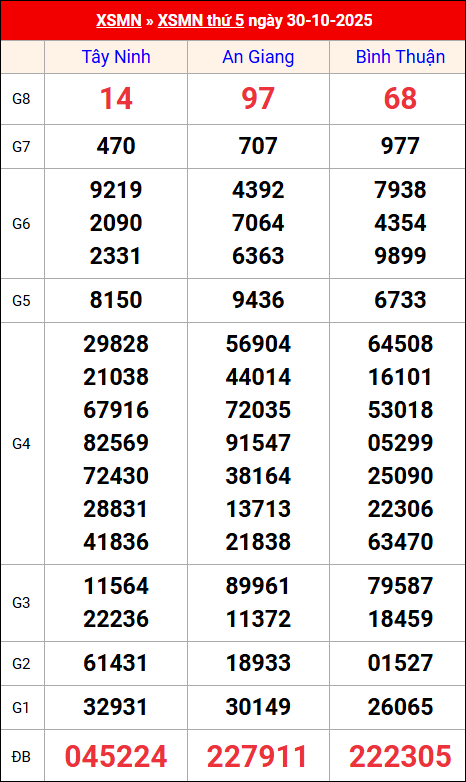 Kết quả XS miền Nam tuần trước 30/10/2025
