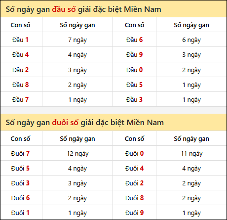 Khám phá thông tin đầu đuôi số XSMN lâu chưa về tính đến 06/11/2025