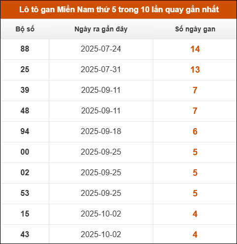 Theo dõi loto gan XSMN 06/11/2025