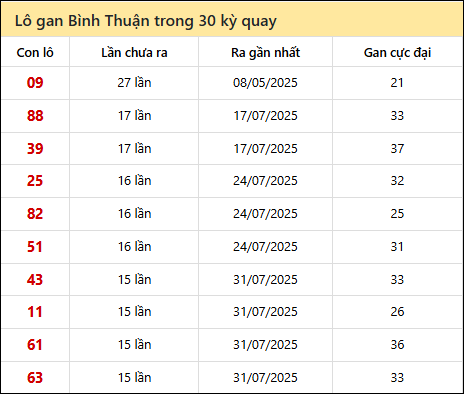 Thống kê lô gan XSBTH trong 30 kỳ quay thưởng gần đây Thống kê lô gan XSBTH trong 30 kỳ quay thưởng gần đây