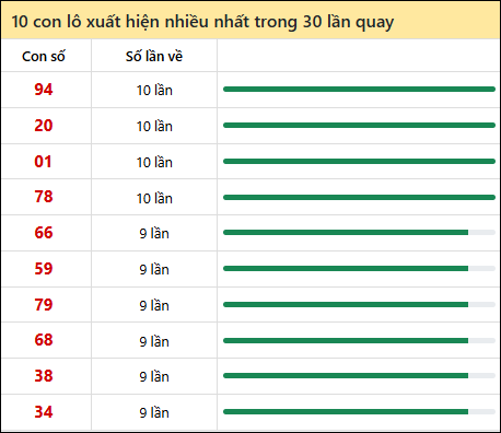 Thống kê lô tô về nhiều nhất xổ số Bình Thuận trong 30 lần quay thưởng Thống kê lô tô về nhiều nhất xổ số Bình Thuận trong 30 lần quay thưởng