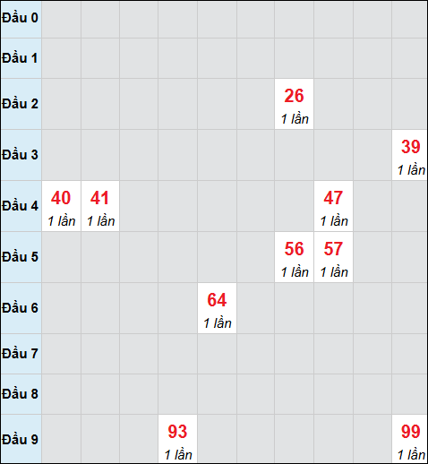 Bảng cầu bạch thủ xổ số Bình Thuận hôm nay 06/11/2025 Bảng cầu bạch thủ xổ số Bình Thuận hôm nay 06/11/2025