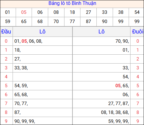 Tổng hợp loto xổ số Bình Thuận về kỳ trước Tổng hợp loto xổ số Bình Thuận về kỳ trước