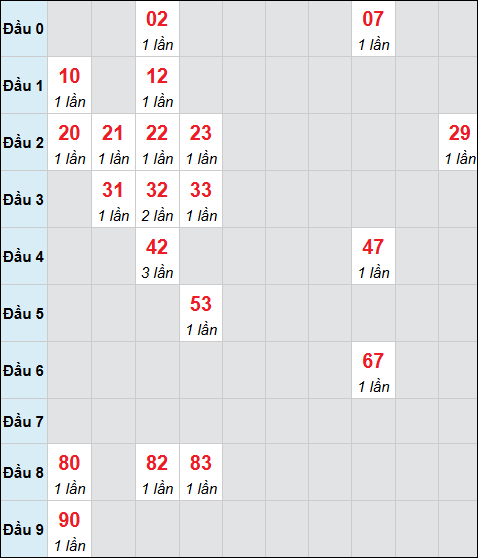 Bảng cầu bạch thủ xổ số Tây Ninh hôm nay 06/11/2025 Bảng cầu bạch thủ xổ số Tây Ninh hôm nay 06/11/2025