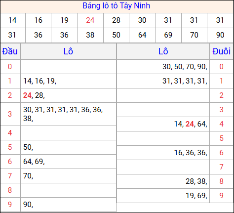Tổng hợp loto xổ số Tây Ninh về kỳ trước Tổng hợp loto xổ số Tây Ninh về kỳ trước