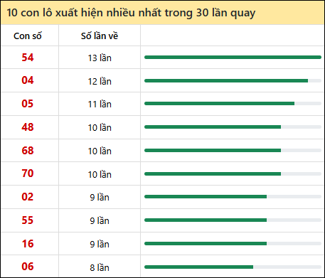Thống kê lô tô về nhiều nhất xổ số Quảng Trị trong 30 lần quay thưởng Thống kê lô tô về nhiều nhất xổ số Quảng Trị trong 30 lần quay thưởng